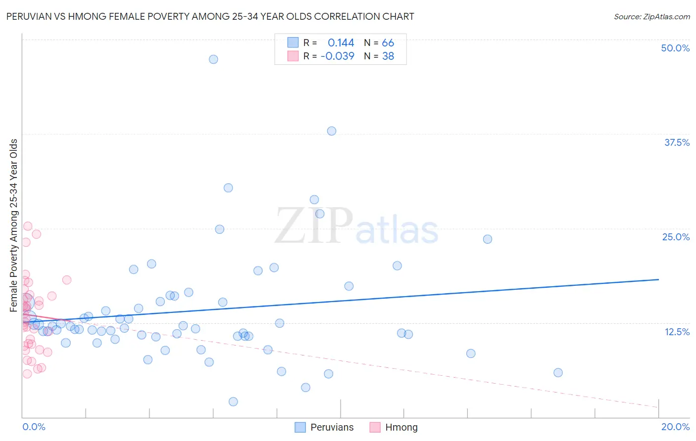 Peruvian vs Hmong Female Poverty Among 25-34 Year Olds