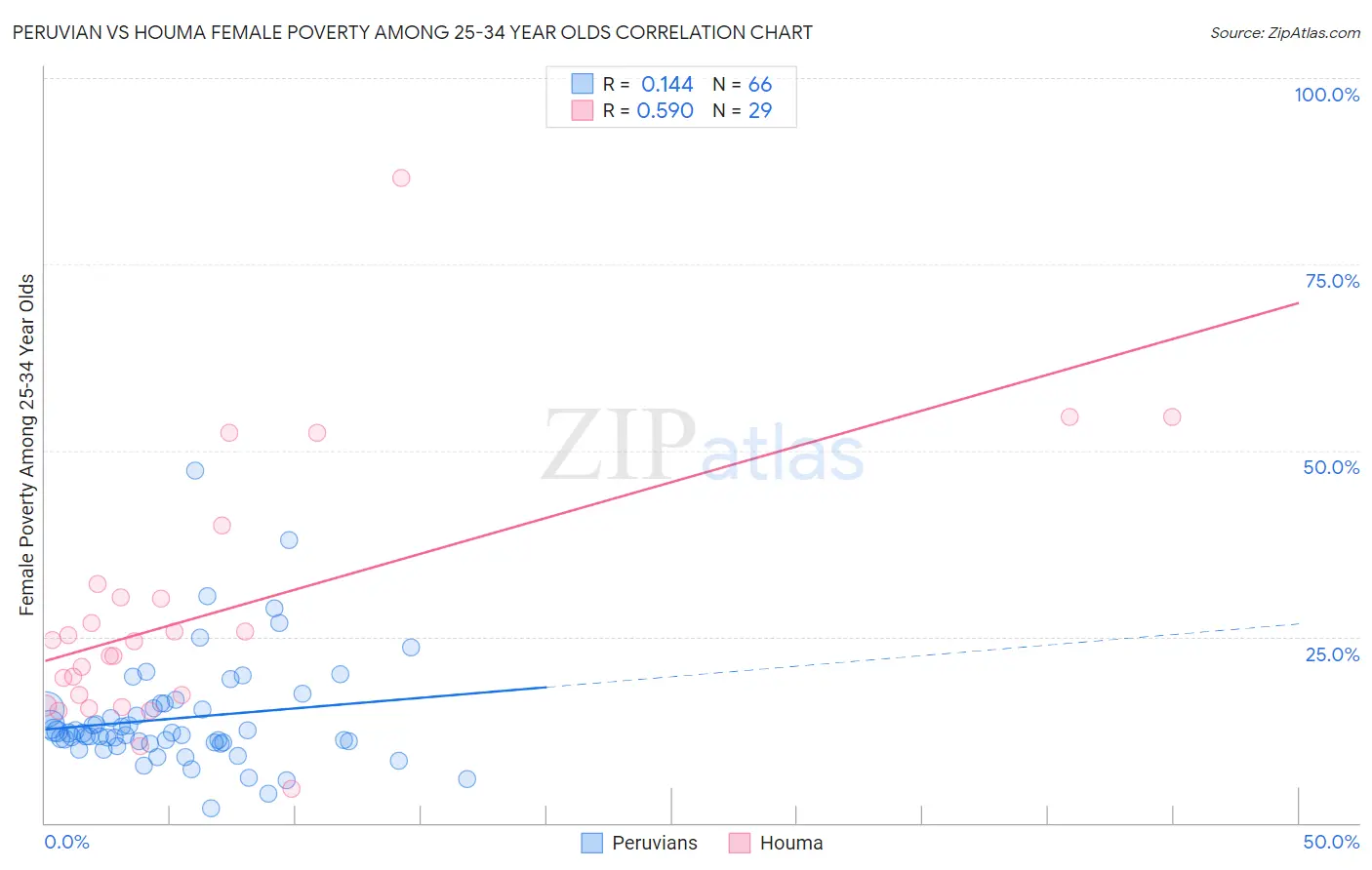 Peruvian vs Houma Female Poverty Among 25-34 Year Olds