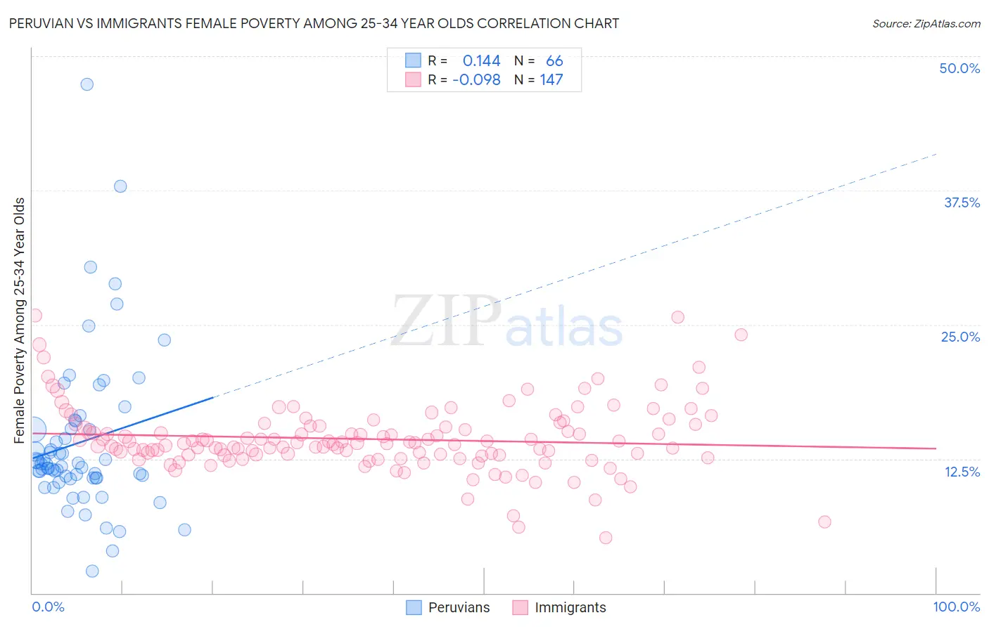 Peruvian vs Immigrants Female Poverty Among 25-34 Year Olds