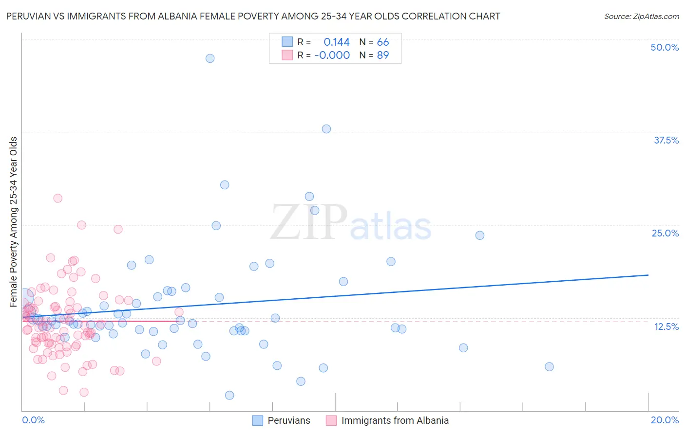 Peruvian vs Immigrants from Albania Female Poverty Among 25-34 Year Olds