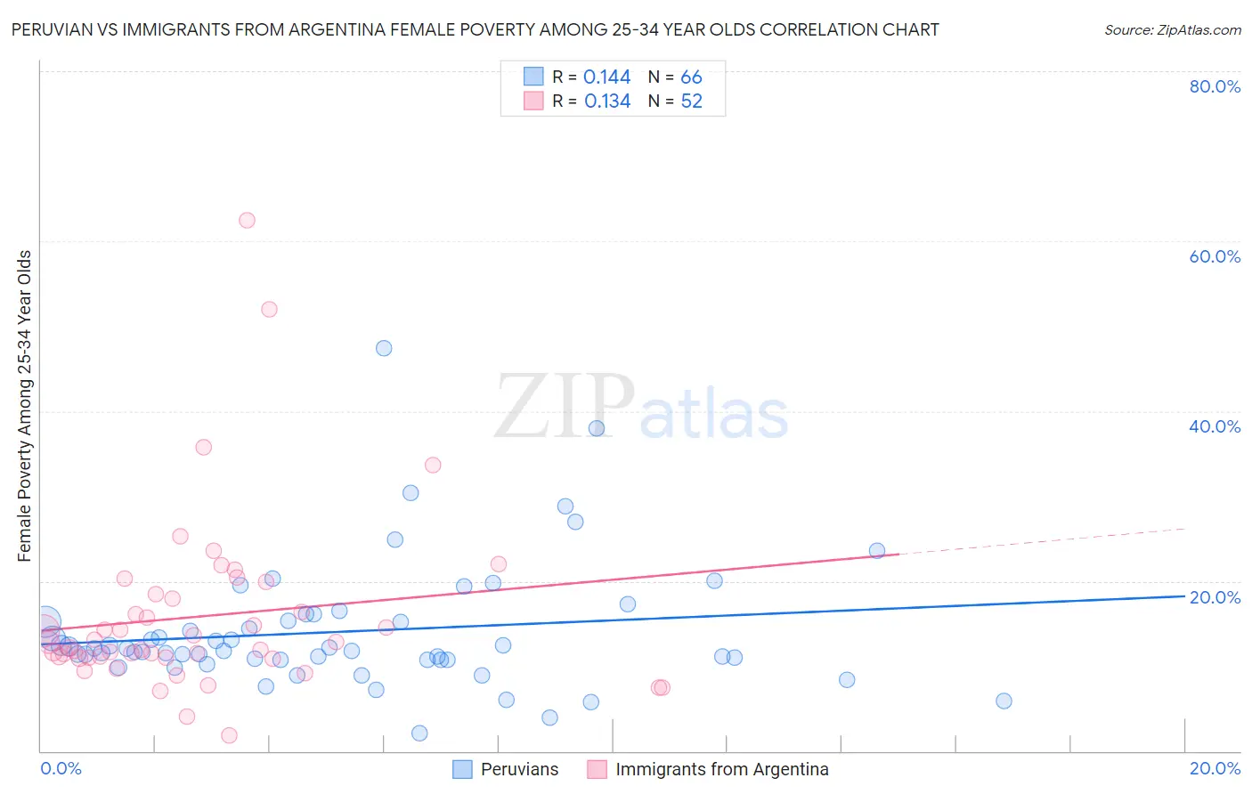 Peruvian vs Immigrants from Argentina Female Poverty Among 25-34 Year Olds