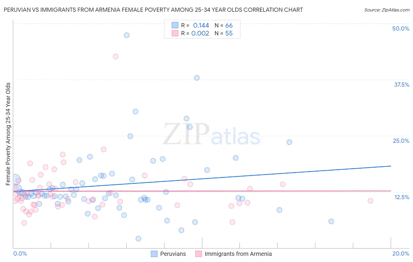 Peruvian vs Immigrants from Armenia Female Poverty Among 25-34 Year Olds