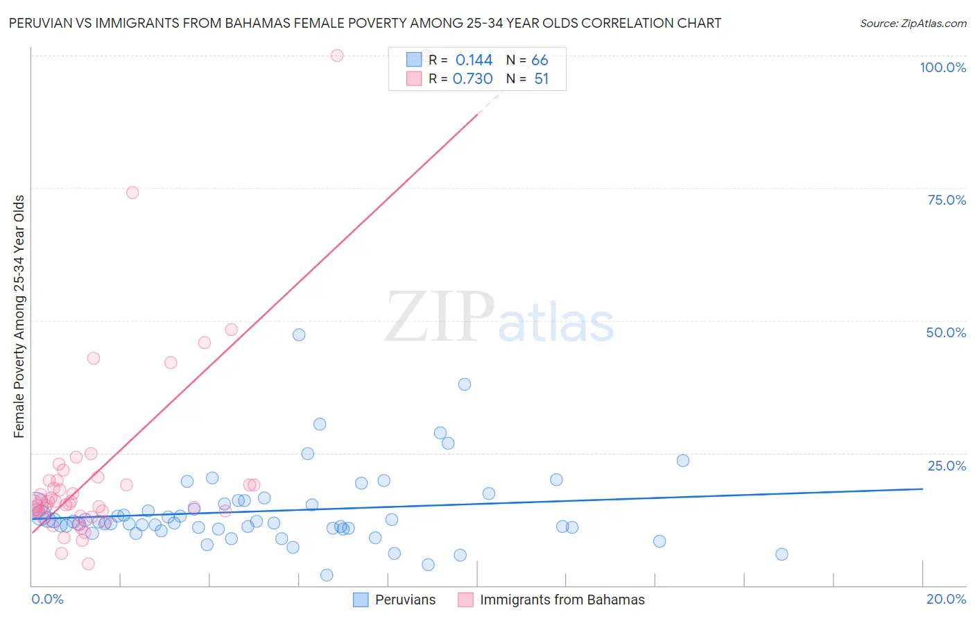 Peruvian vs Immigrants from Bahamas Female Poverty Among 25-34 Year Olds