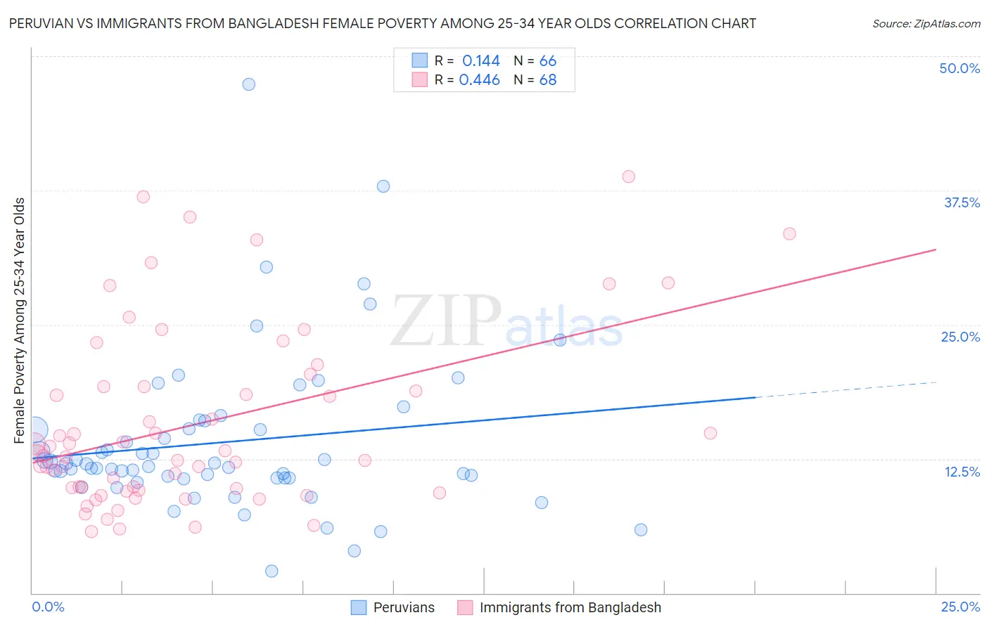 Peruvian vs Immigrants from Bangladesh Female Poverty Among 25-34 Year Olds
