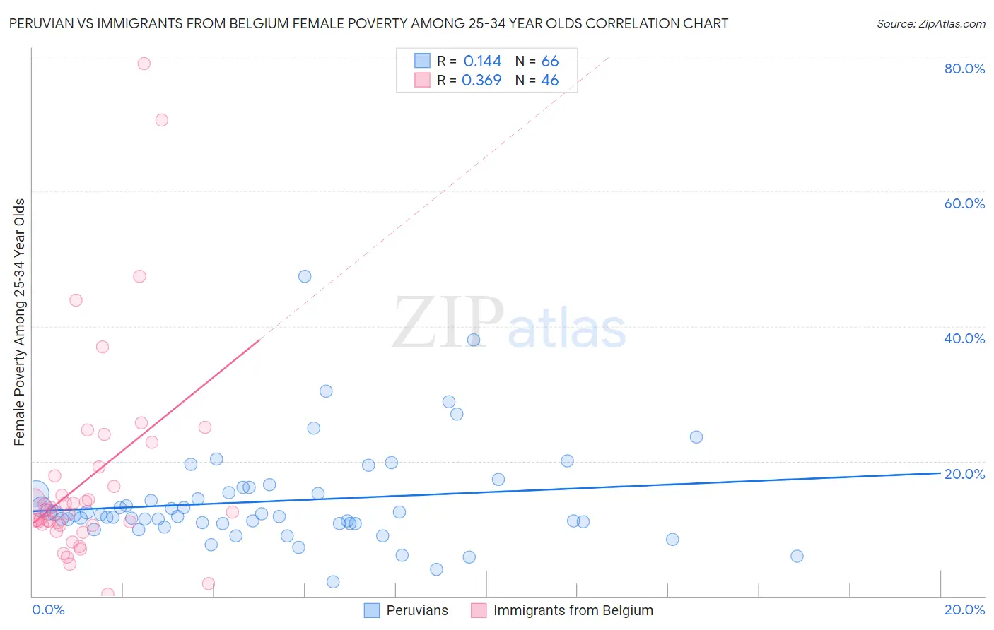 Peruvian vs Immigrants from Belgium Female Poverty Among 25-34 Year Olds