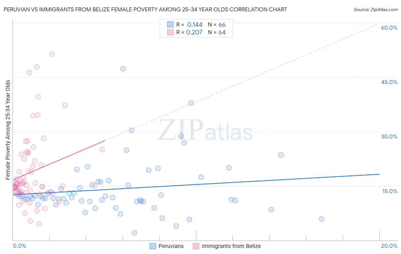 Peruvian vs Immigrants from Belize Female Poverty Among 25-34 Year Olds