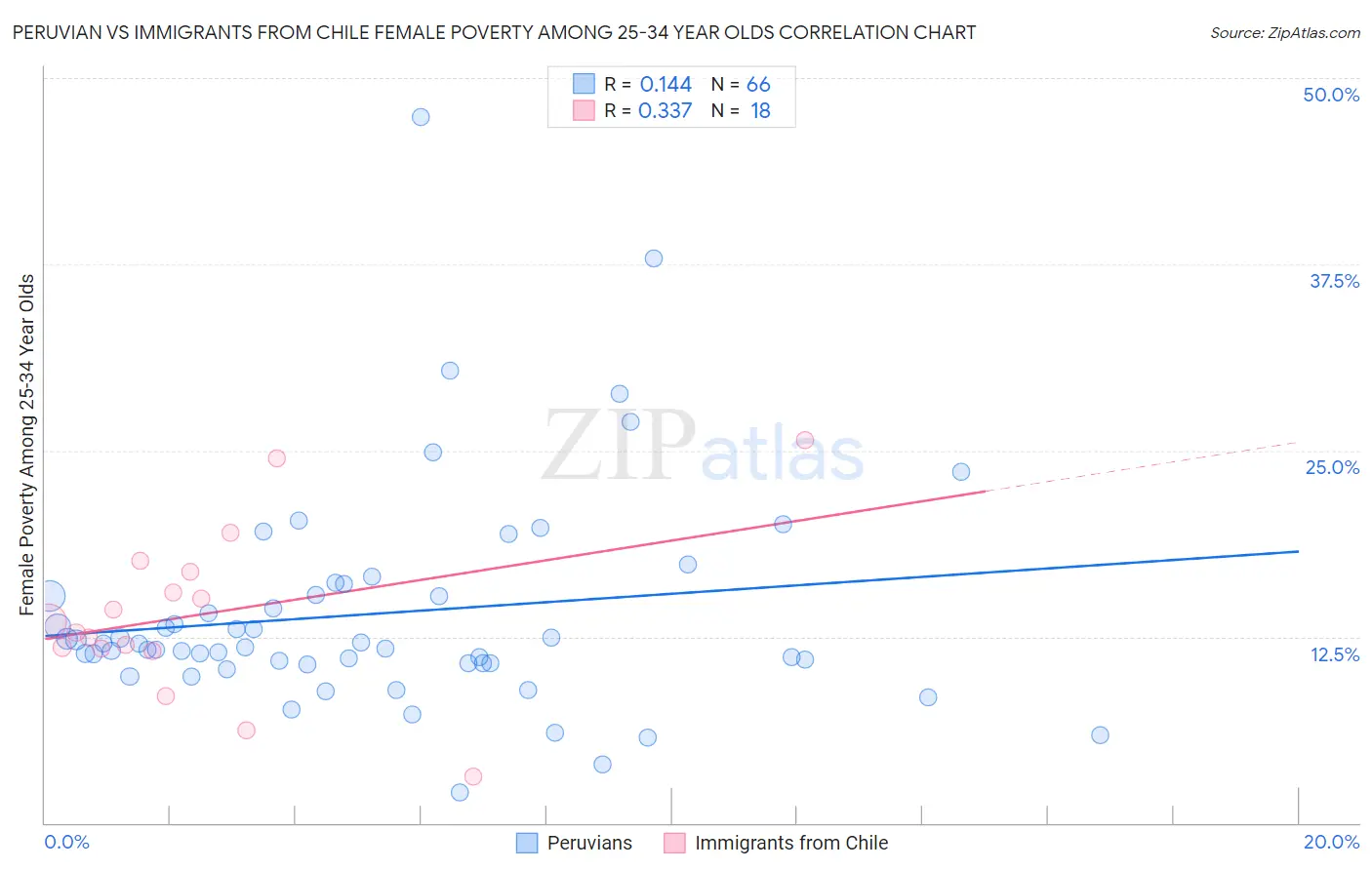 Peruvian vs Immigrants from Chile Female Poverty Among 25-34 Year Olds
