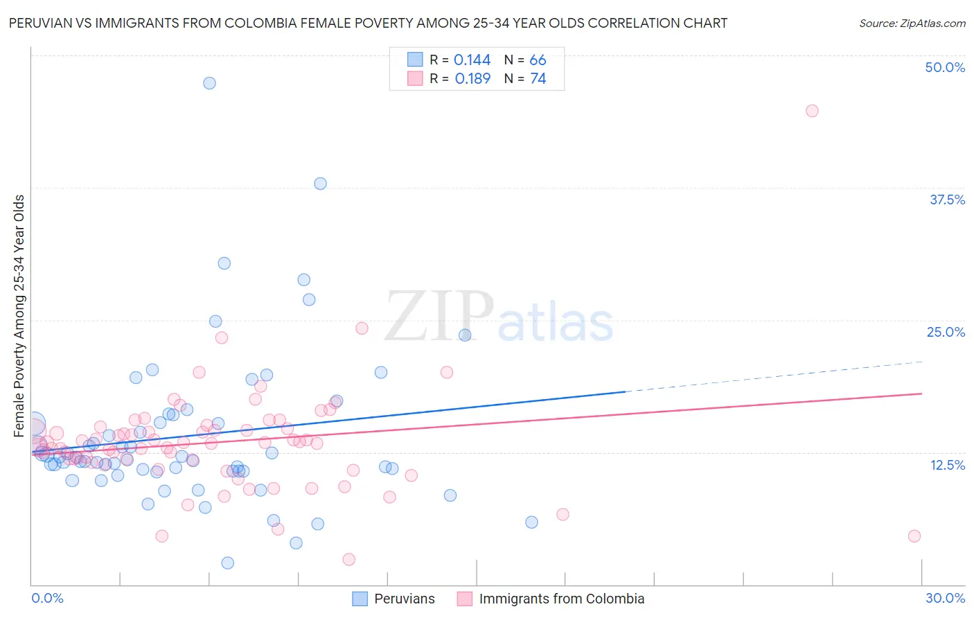 Peruvian vs Immigrants from Colombia Female Poverty Among 25-34 Year Olds
