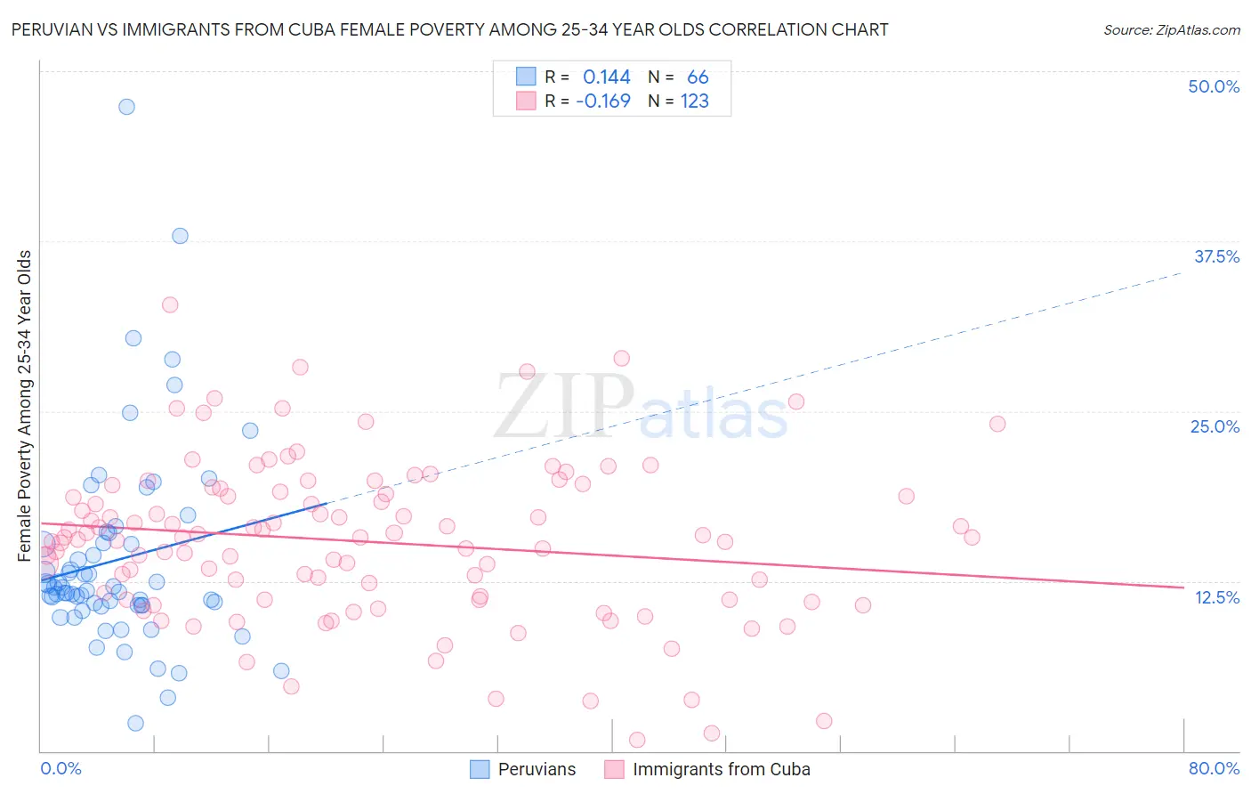 Peruvian vs Immigrants from Cuba Female Poverty Among 25-34 Year Olds