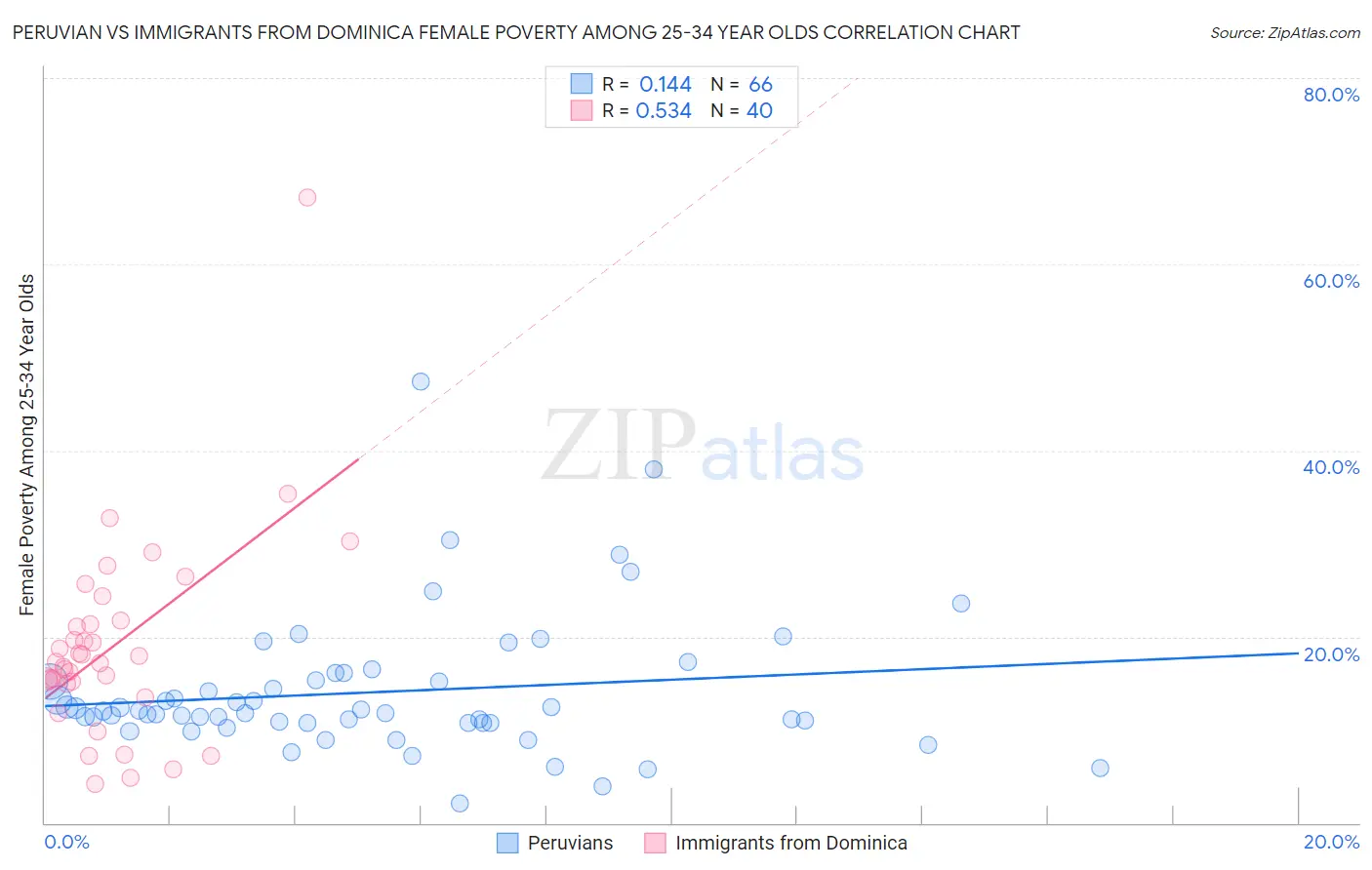 Peruvian vs Immigrants from Dominica Female Poverty Among 25-34 Year Olds