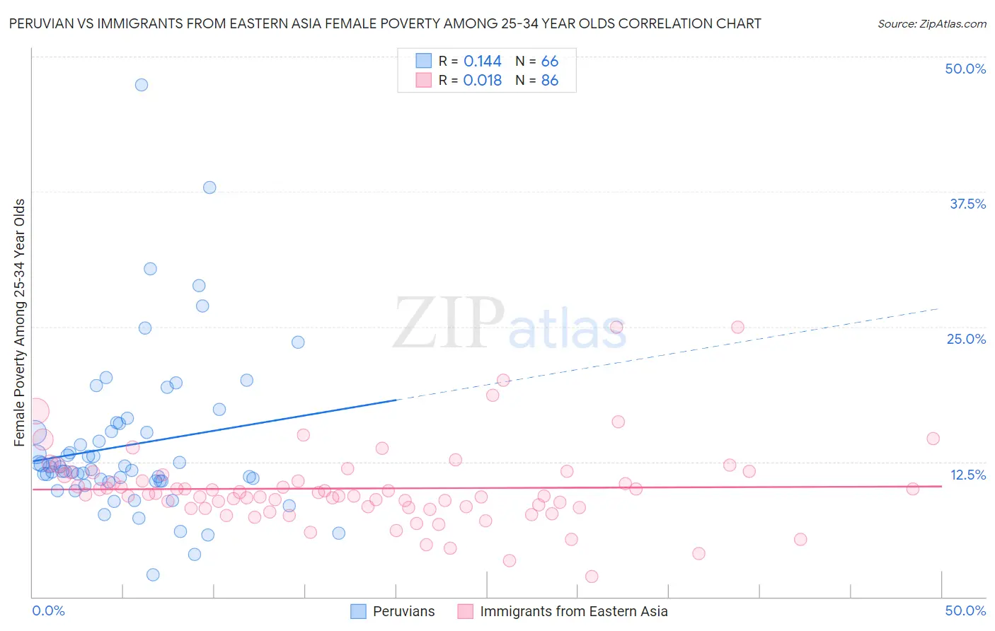 Peruvian vs Immigrants from Eastern Asia Female Poverty Among 25-34 Year Olds