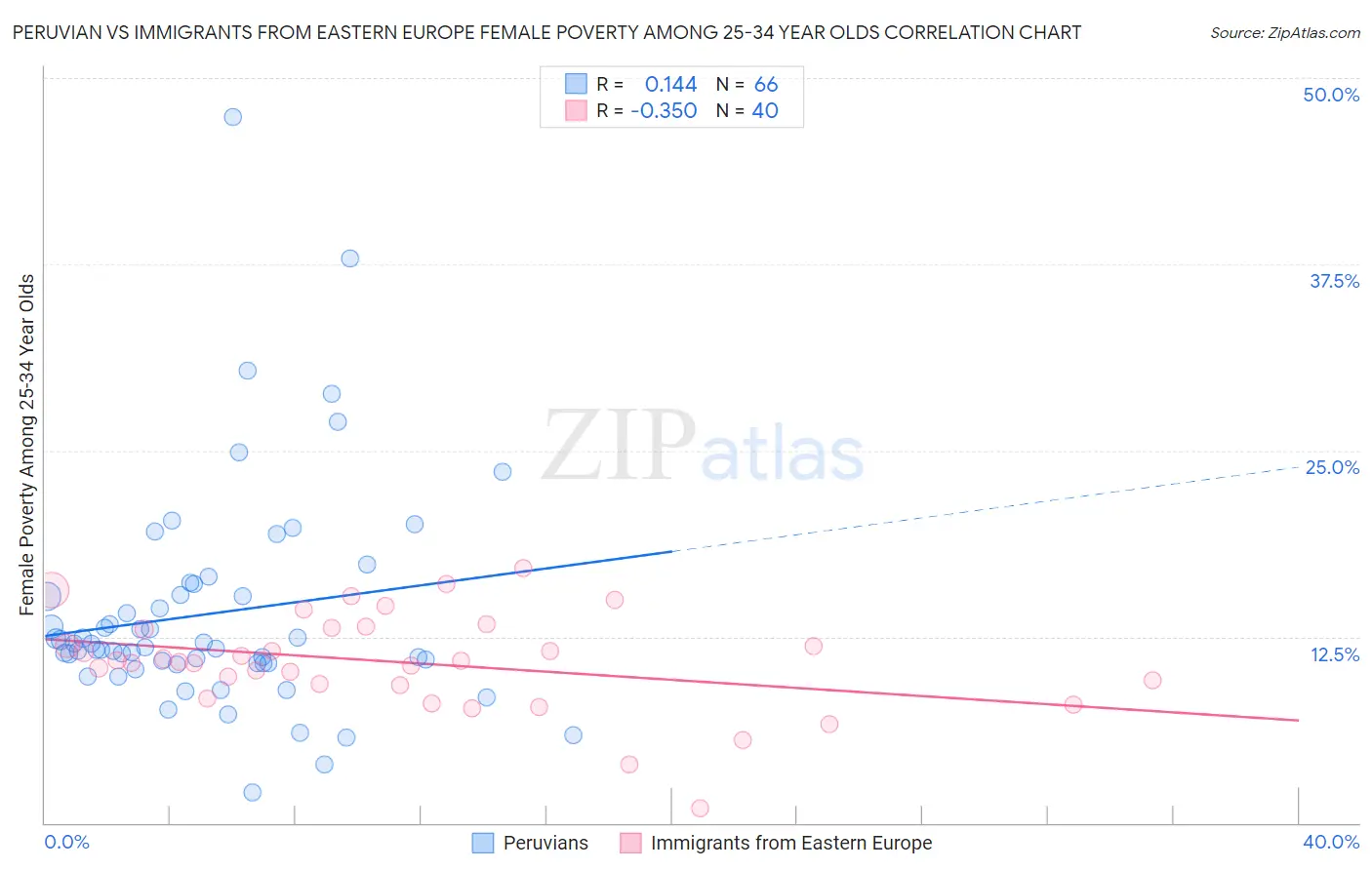 Peruvian vs Immigrants from Eastern Europe Female Poverty Among 25-34 Year Olds