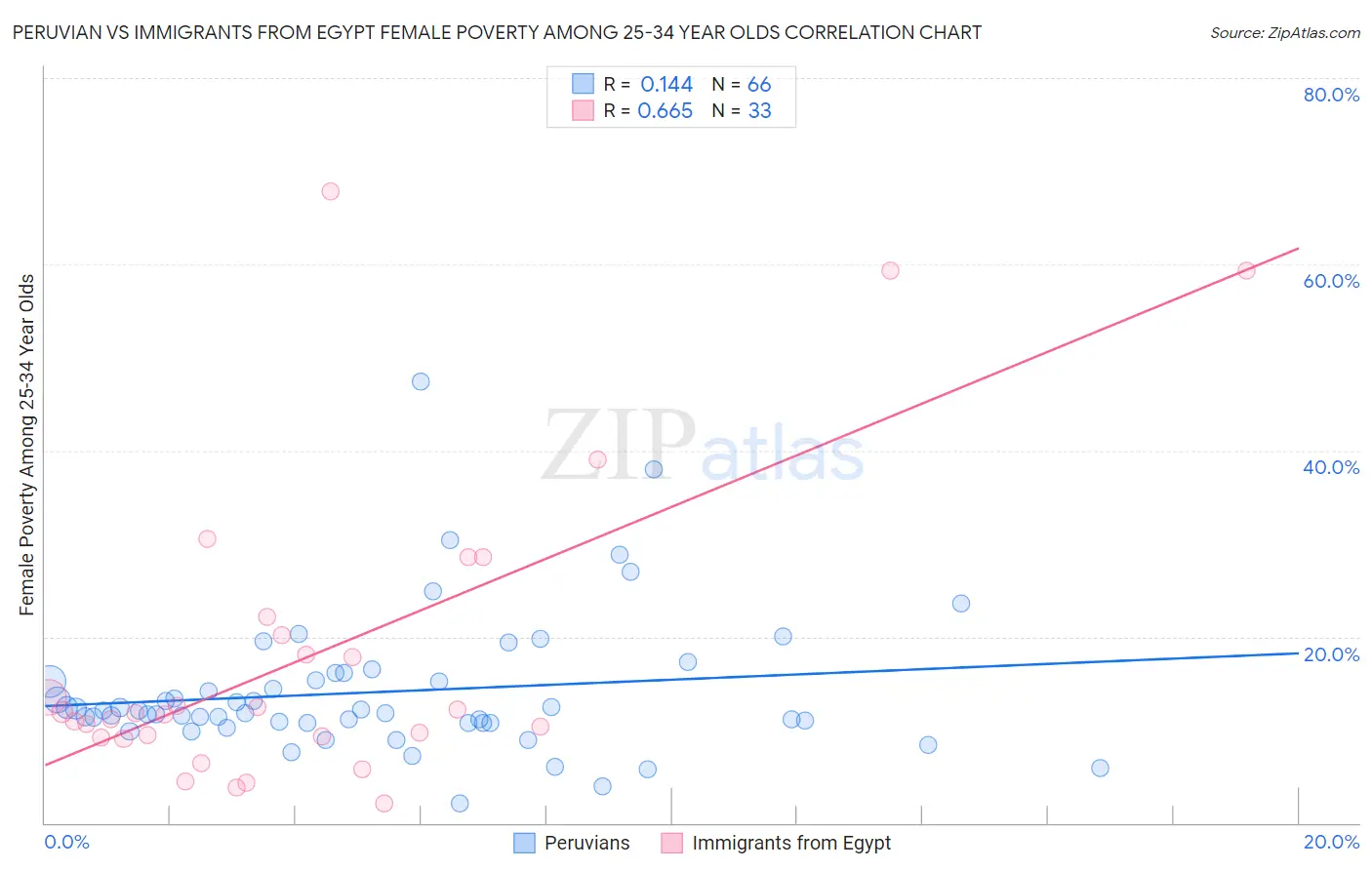 Peruvian vs Immigrants from Egypt Female Poverty Among 25-34 Year Olds