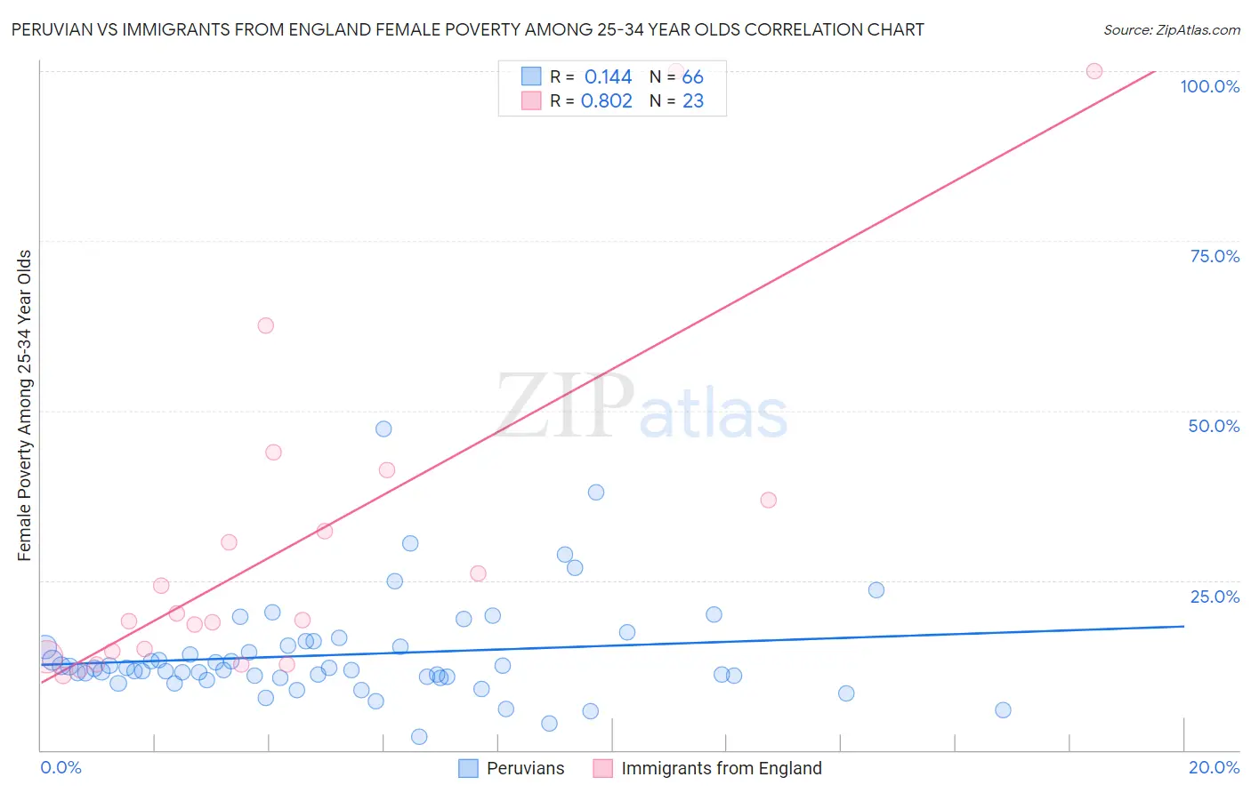 Peruvian vs Immigrants from England Female Poverty Among 25-34 Year Olds