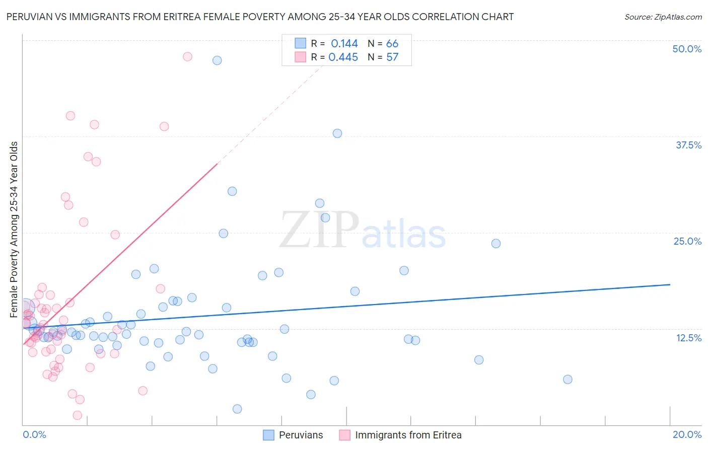 Peruvian vs Immigrants from Eritrea Female Poverty Among 25-34 Year Olds