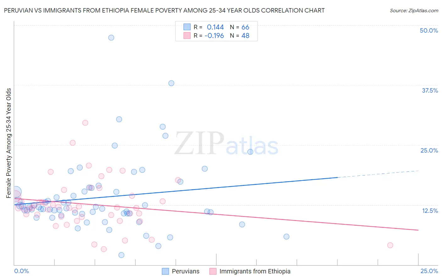 Peruvian vs Immigrants from Ethiopia Female Poverty Among 25-34 Year Olds