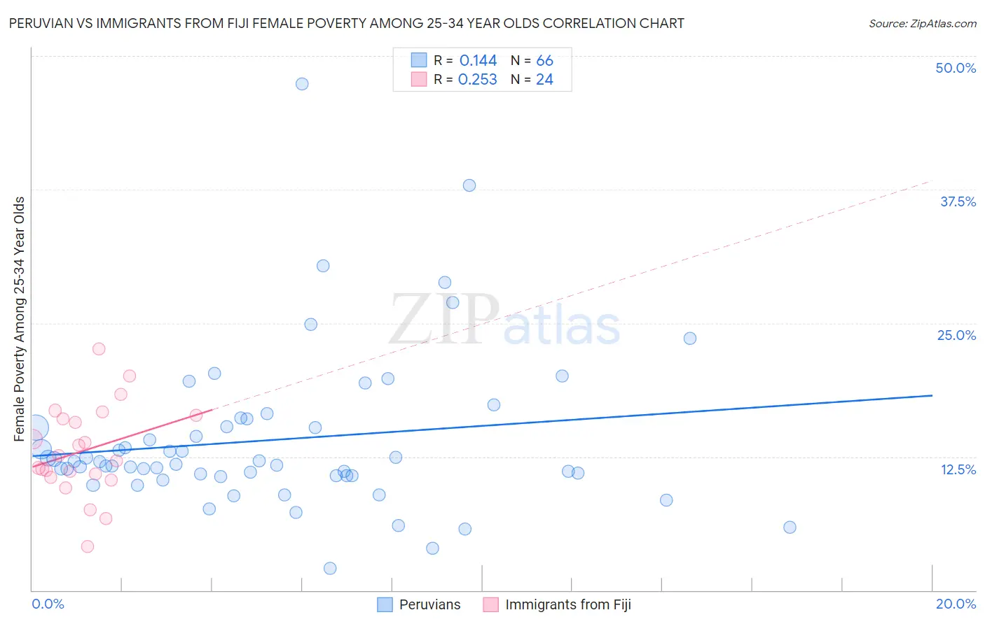 Peruvian vs Immigrants from Fiji Female Poverty Among 25-34 Year Olds