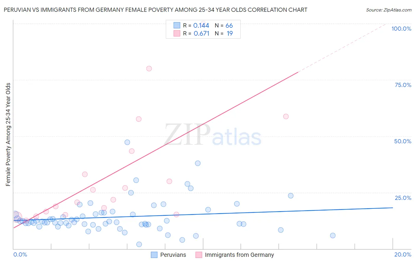 Peruvian vs Immigrants from Germany Female Poverty Among 25-34 Year Olds