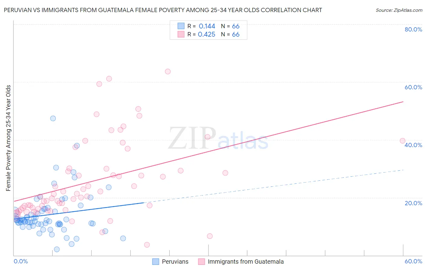 Peruvian vs Immigrants from Guatemala Female Poverty Among 25-34 Year Olds