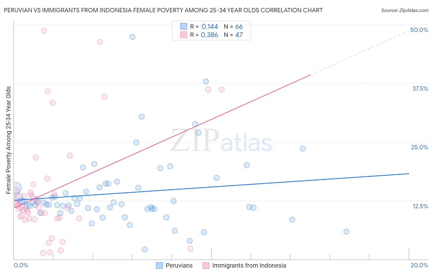 Peruvian vs Immigrants from Indonesia Female Poverty Among 25-34 Year Olds