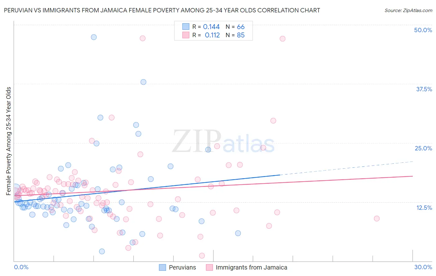 Peruvian vs Immigrants from Jamaica Female Poverty Among 25-34 Year Olds