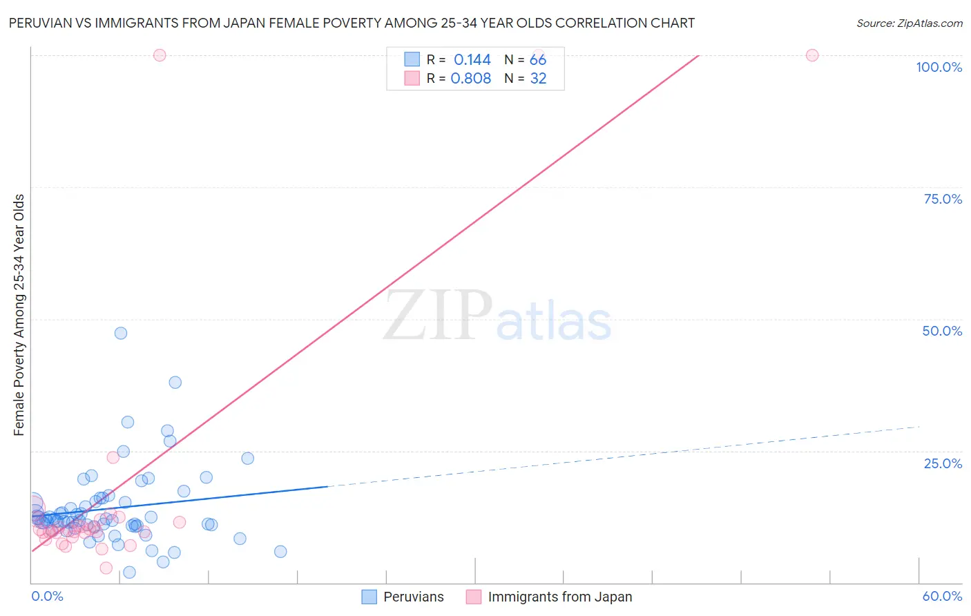 Peruvian vs Immigrants from Japan Female Poverty Among 25-34 Year Olds