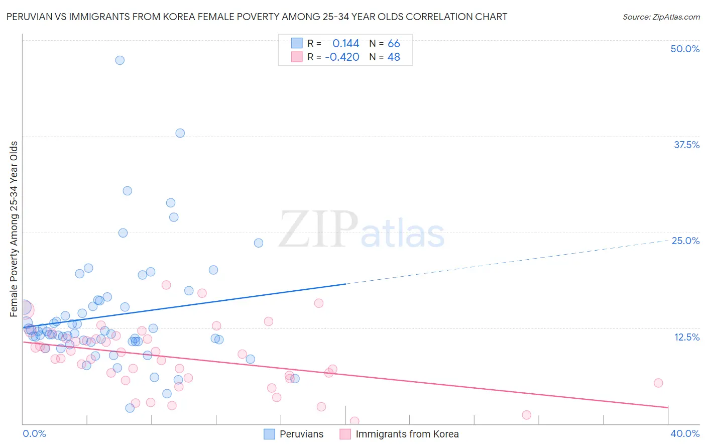 Peruvian vs Immigrants from Korea Female Poverty Among 25-34 Year Olds