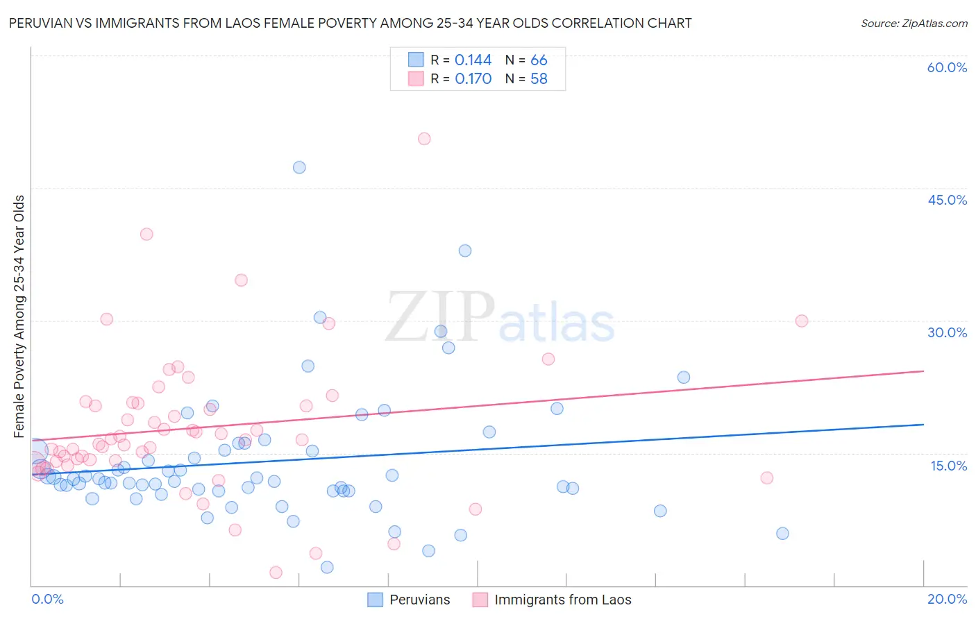 Peruvian vs Immigrants from Laos Female Poverty Among 25-34 Year Olds