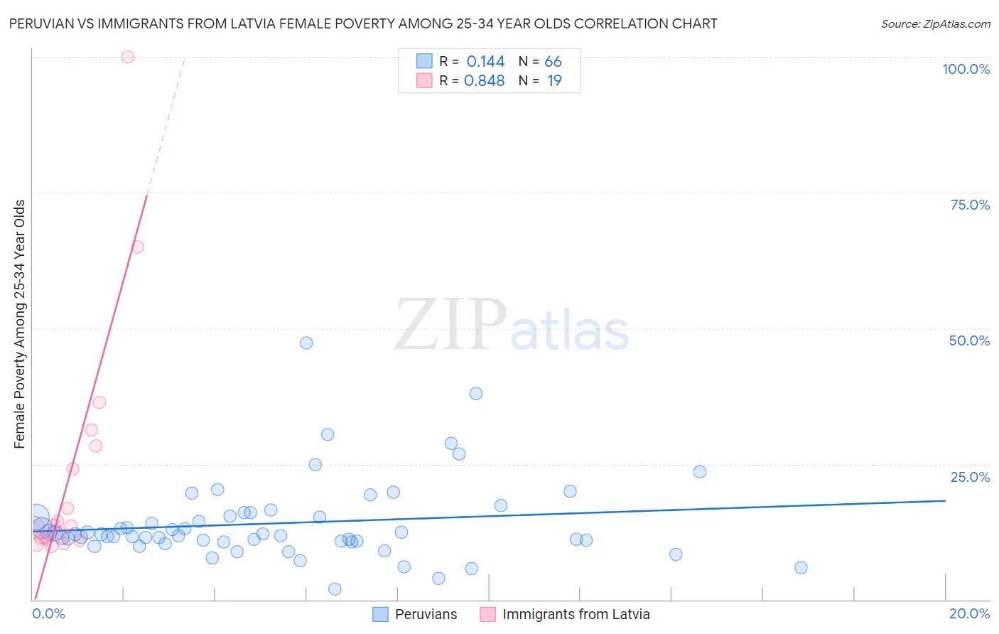 Peruvian vs Immigrants from Latvia Female Poverty Among 25-34 Year Olds