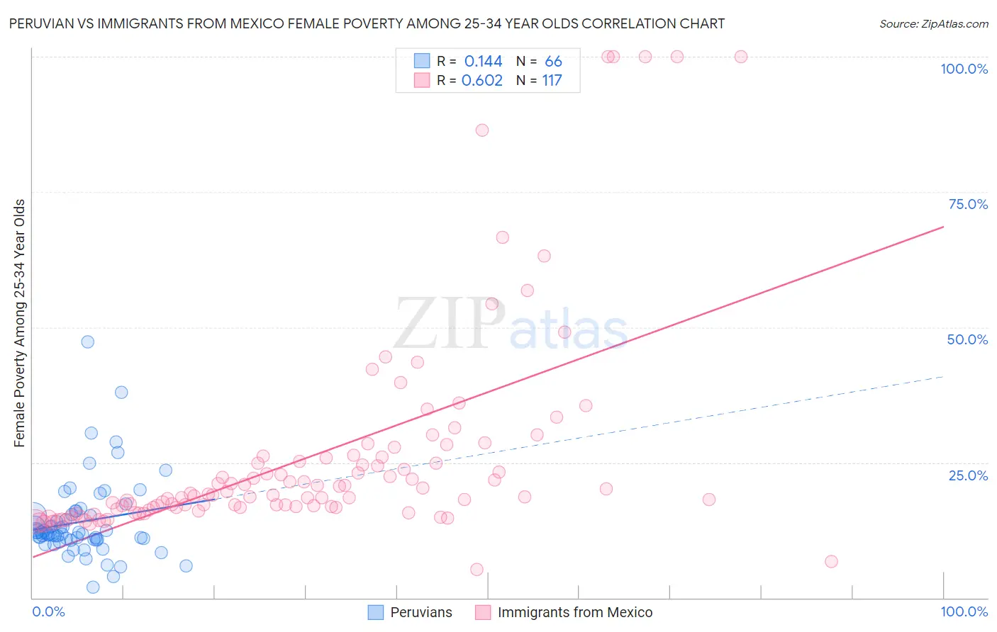 Peruvian vs Immigrants from Mexico Female Poverty Among 25-34 Year Olds