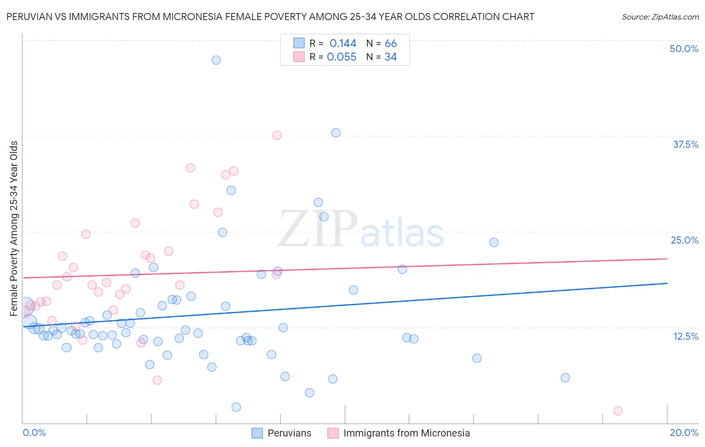 Peruvian vs Immigrants from Micronesia Female Poverty Among 25-34 Year Olds