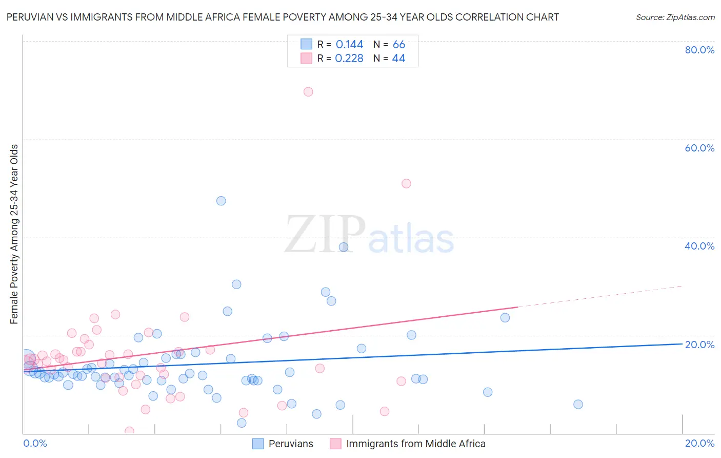 Peruvian vs Immigrants from Middle Africa Female Poverty Among 25-34 Year Olds