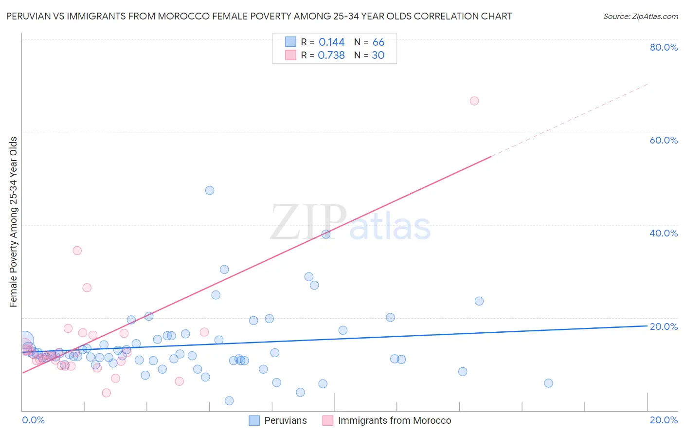 Peruvian vs Immigrants from Morocco Female Poverty Among 25-34 Year Olds