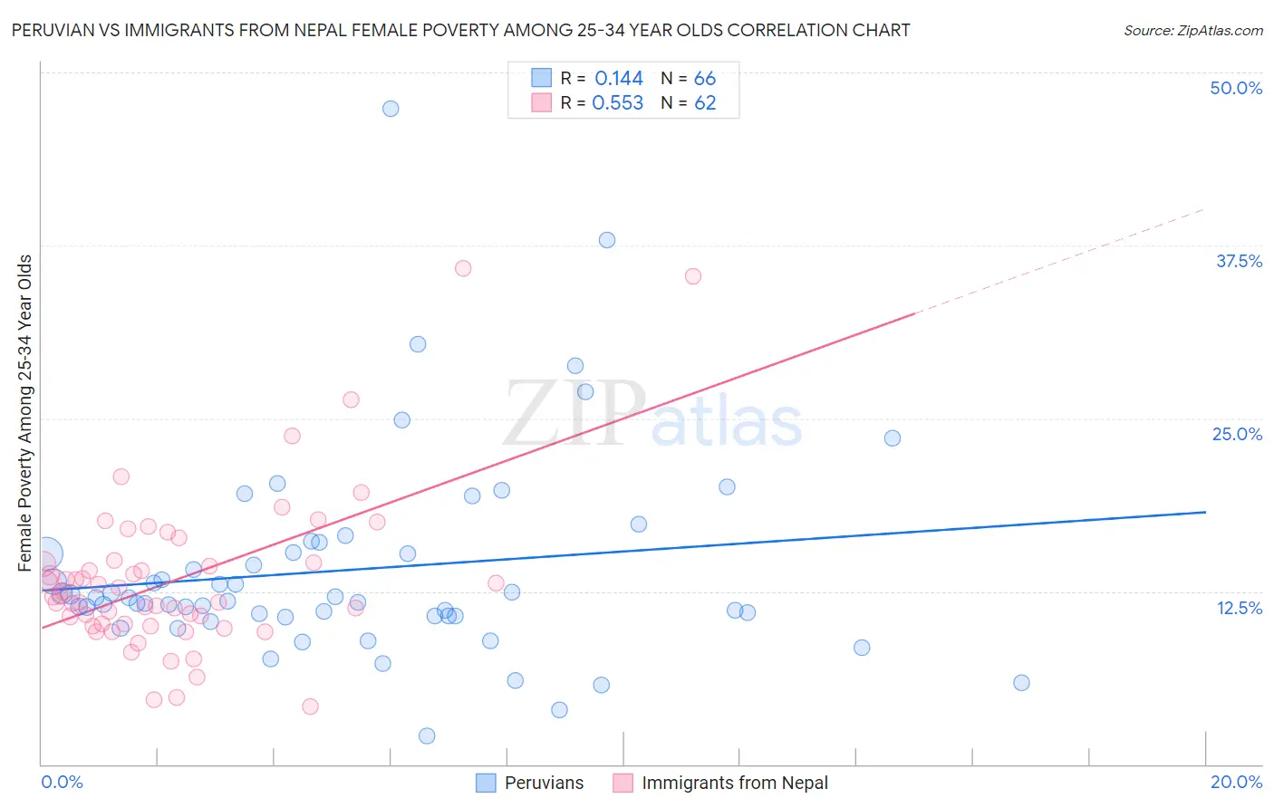Peruvian vs Immigrants from Nepal Female Poverty Among 25-34 Year Olds