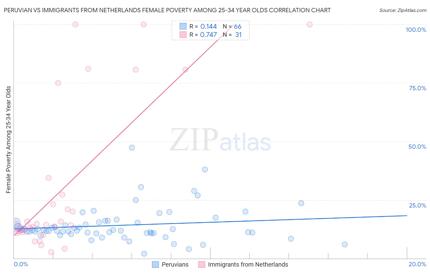 Peruvian vs Immigrants from Netherlands Female Poverty Among 25-34 Year Olds