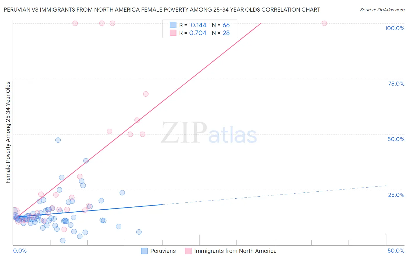 Peruvian vs Immigrants from North America Female Poverty Among 25-34 Year Olds