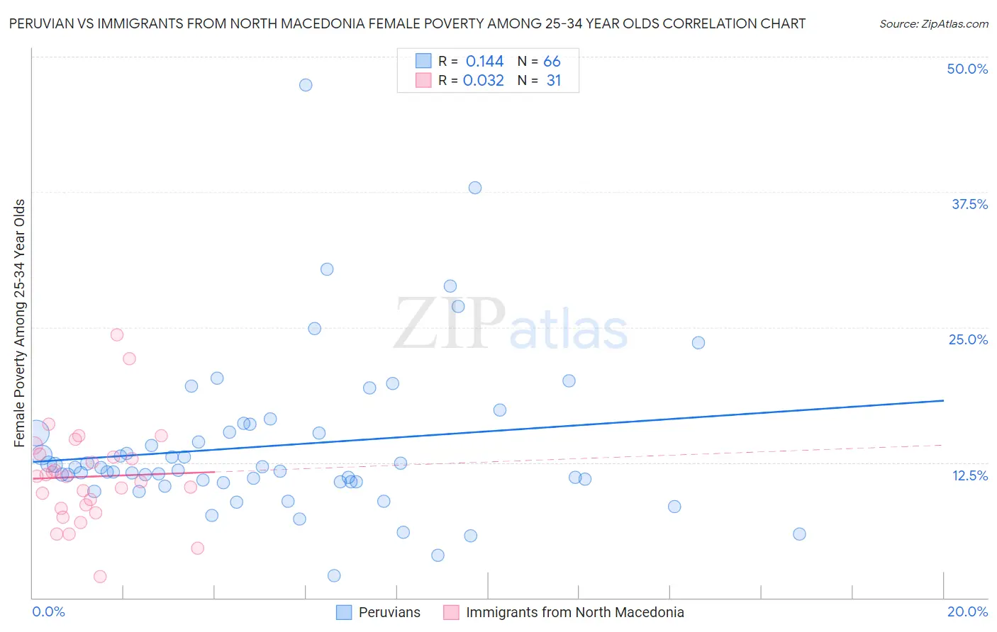 Peruvian vs Immigrants from North Macedonia Female Poverty Among 25-34 Year Olds