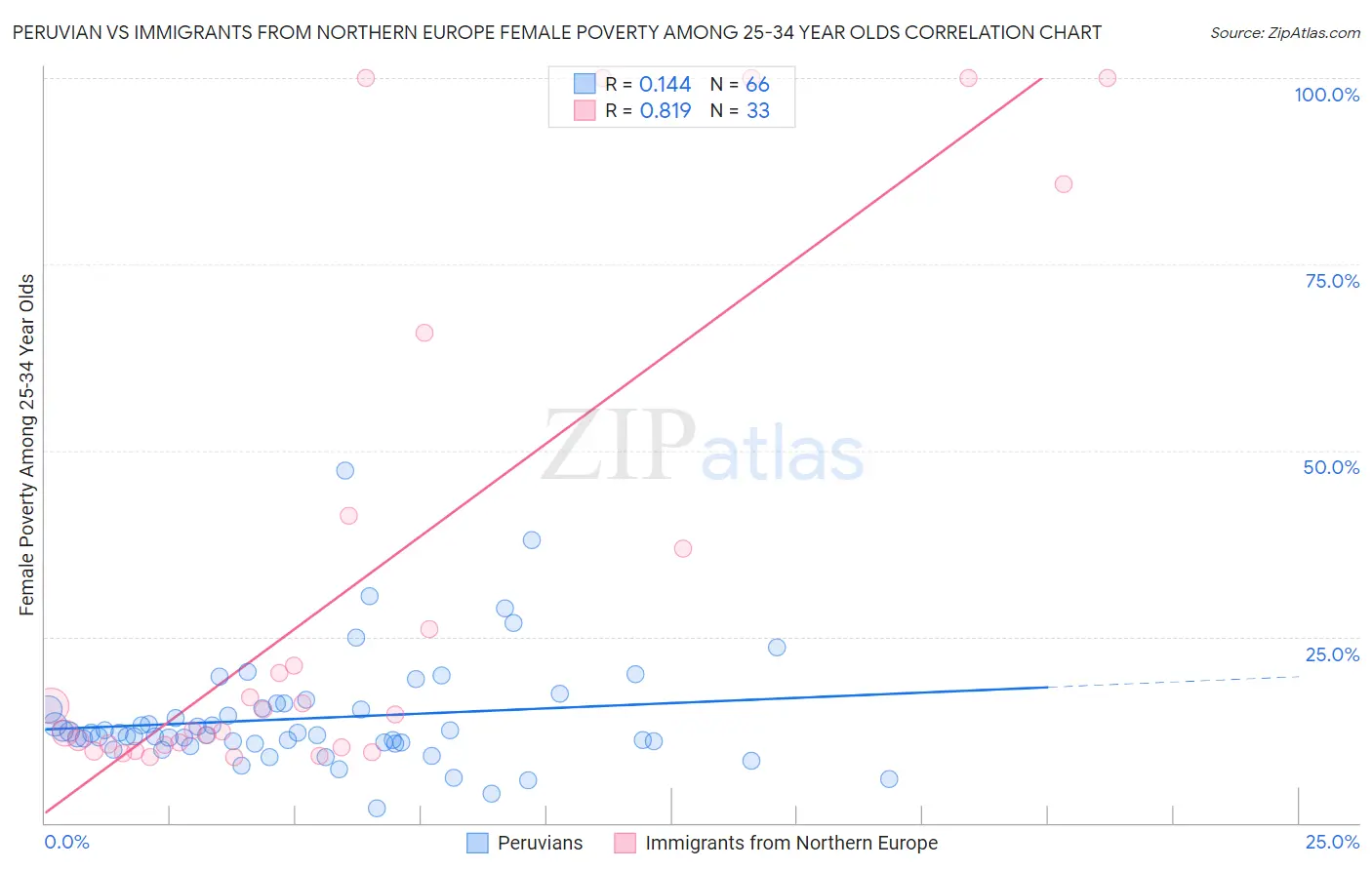 Peruvian vs Immigrants from Northern Europe Female Poverty Among 25-34 Year Olds