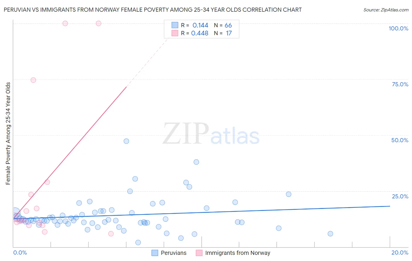 Peruvian vs Immigrants from Norway Female Poverty Among 25-34 Year Olds