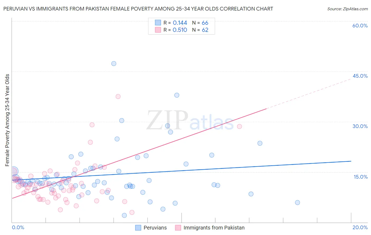Peruvian vs Immigrants from Pakistan Female Poverty Among 25-34 Year Olds