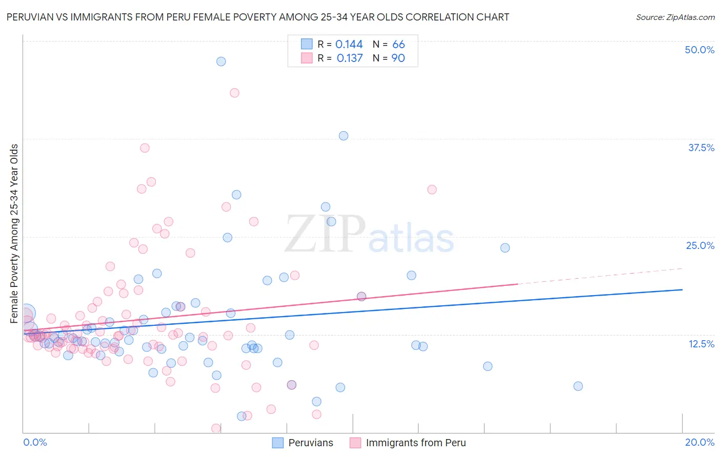 Peruvian vs Immigrants from Peru Female Poverty Among 25-34 Year Olds