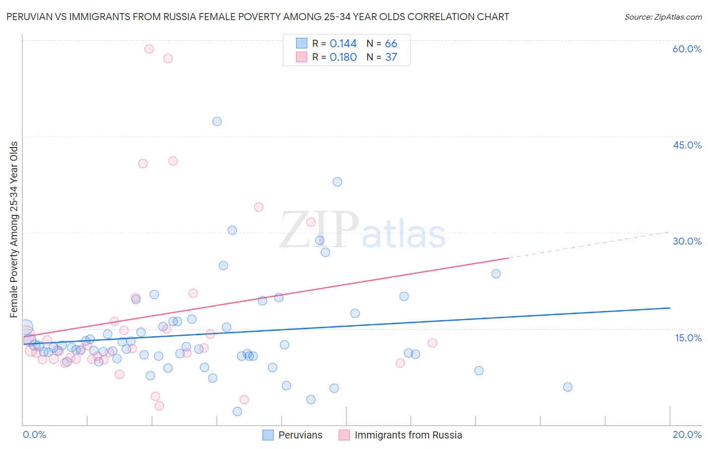 Peruvian vs Immigrants from Russia Female Poverty Among 25-34 Year Olds