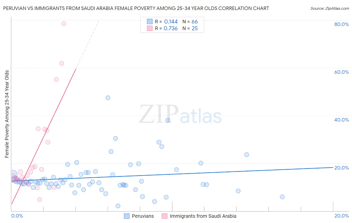 Peruvian vs Immigrants from Saudi Arabia Female Poverty Among 25-34 Year Olds