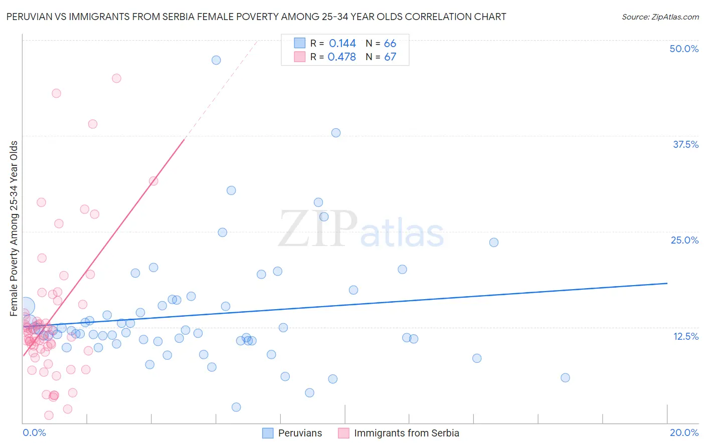 Peruvian vs Immigrants from Serbia Female Poverty Among 25-34 Year Olds