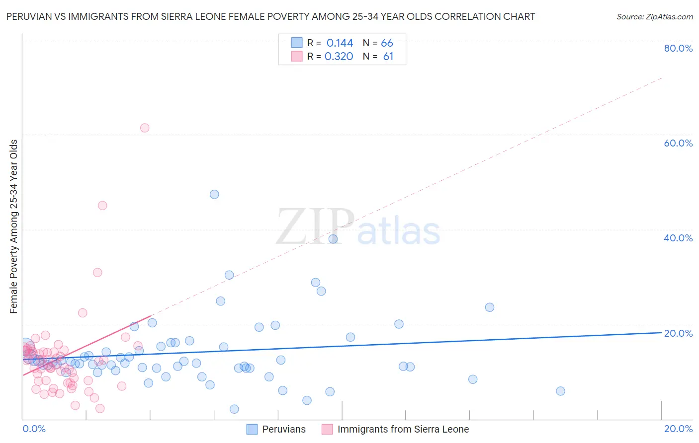 Peruvian vs Immigrants from Sierra Leone Female Poverty Among 25-34 Year Olds