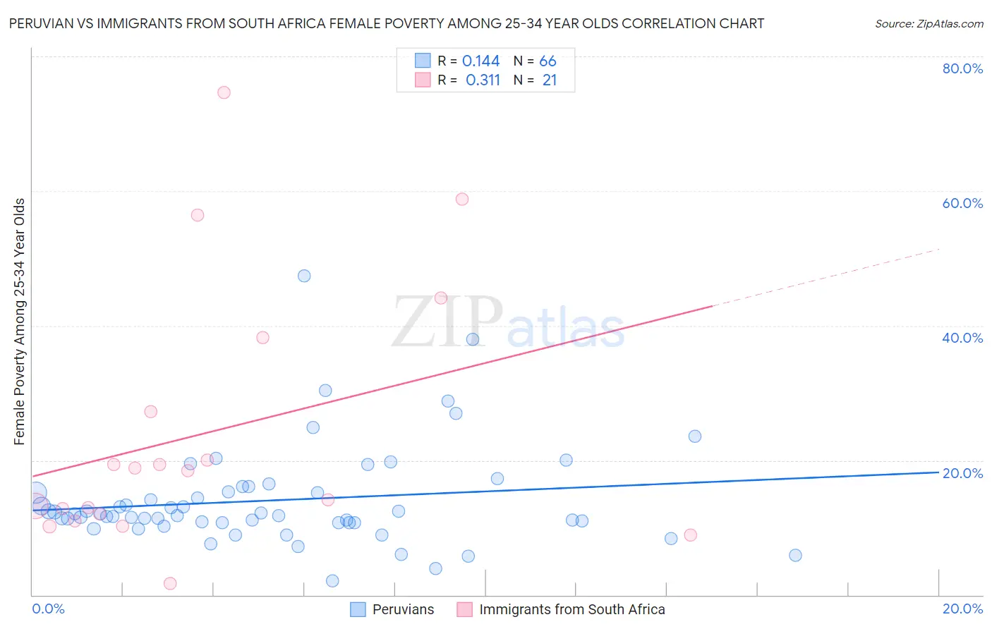 Peruvian vs Immigrants from South Africa Female Poverty Among 25-34 Year Olds