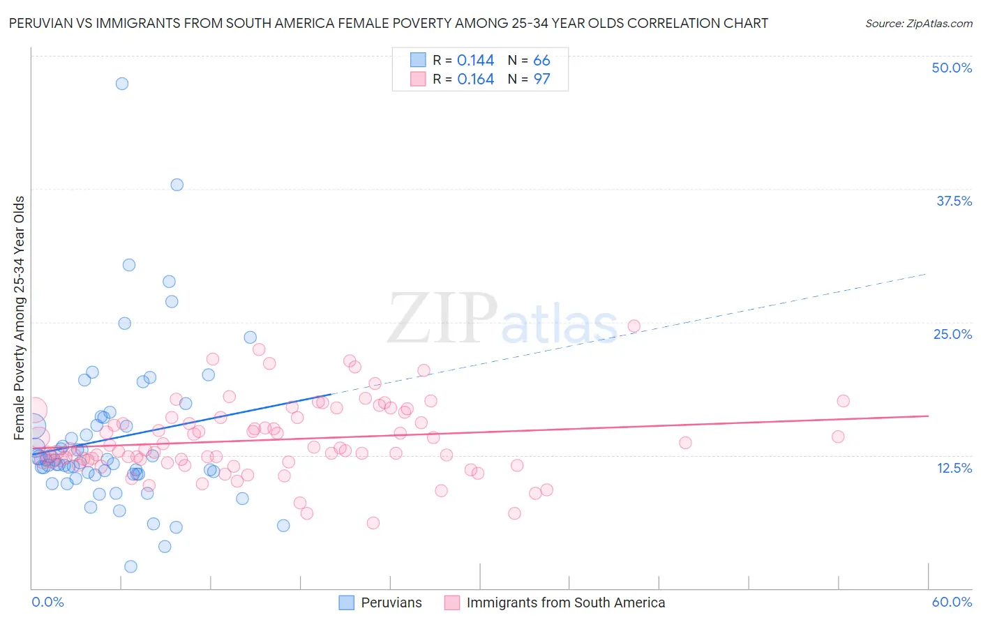 Peruvian vs Immigrants from South America Female Poverty Among 25-34 Year Olds
