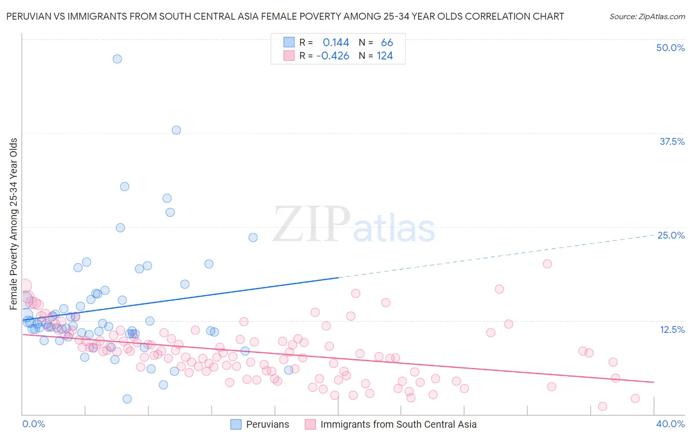 Peruvian vs Immigrants from South Central Asia Female Poverty Among 25-34 Year Olds