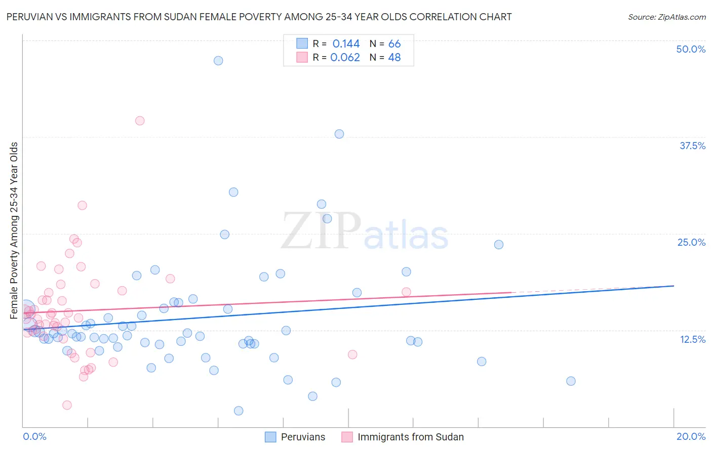 Peruvian vs Immigrants from Sudan Female Poverty Among 25-34 Year Olds