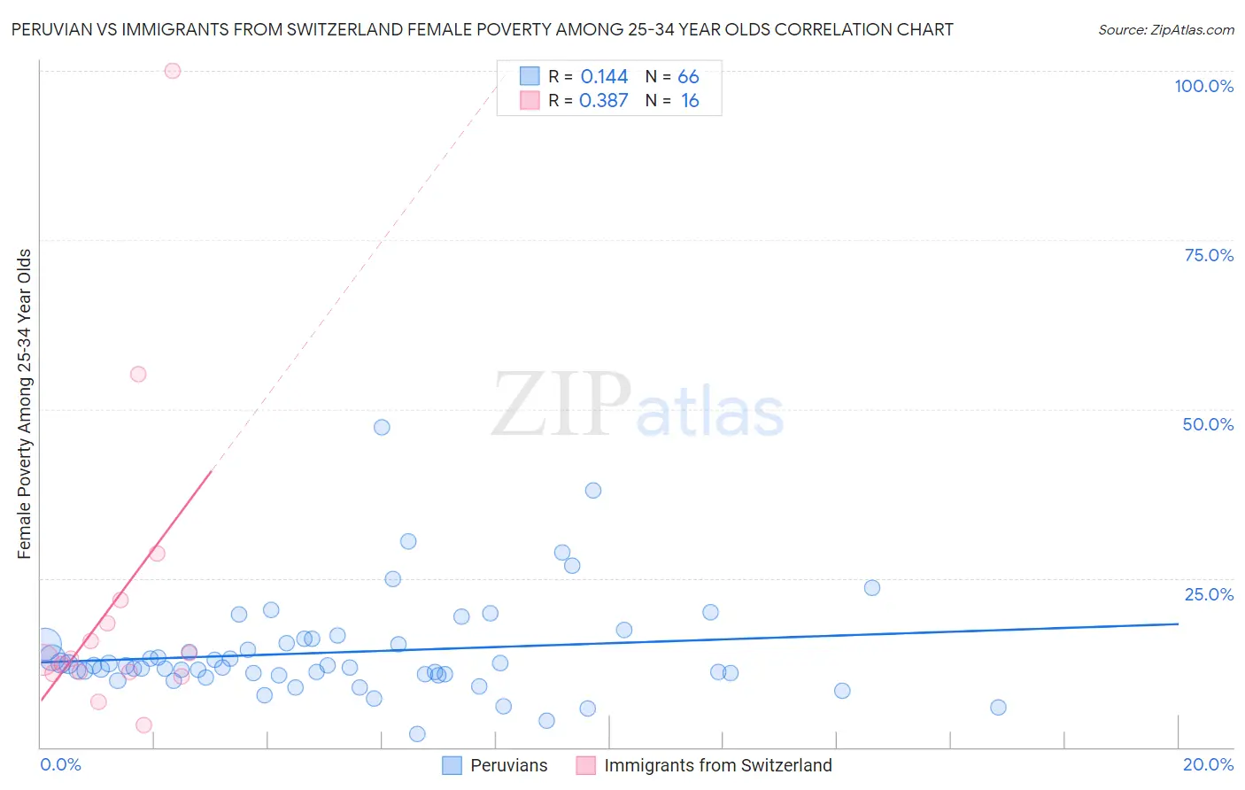 Peruvian vs Immigrants from Switzerland Female Poverty Among 25-34 Year Olds